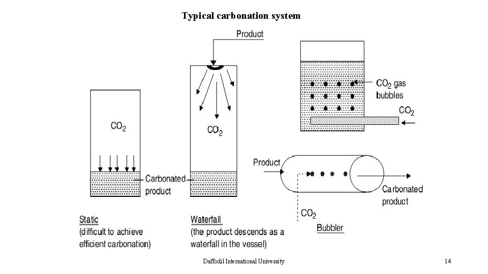 Typical carbonation system Daffodil International University 14 