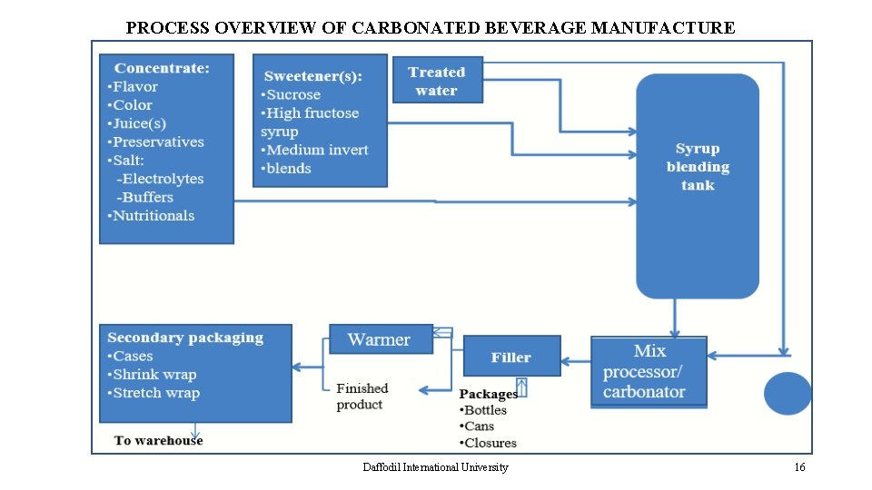 PROCESS OVERVIEW OF CARBONATED BEVERAGE MANUFACTURE Daffodil International University 16 