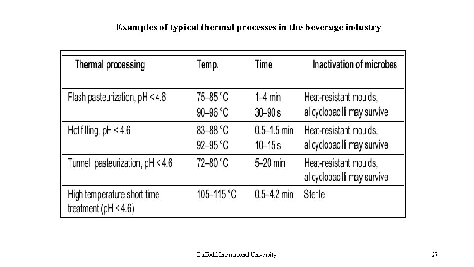 Examples of typical thermal processes in the beverage industry Daffodil International University 27 