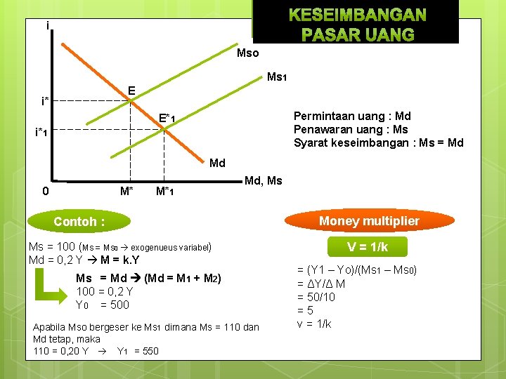 i Mso Ms 1 E * i* Permintaan uang : Md Penawaran uang :