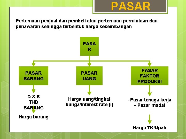 PASAR Pertemuan penjual dan pembeli atau pertemuan permintaan dan penawaran sehingga terbentuk harga keseimbangan