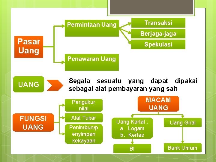 Transaksi Permintaan Uang Berjaga-jaga Pasar Uang Spekulasi Penawaran Uang UANG Segala sesuatu yang dapat