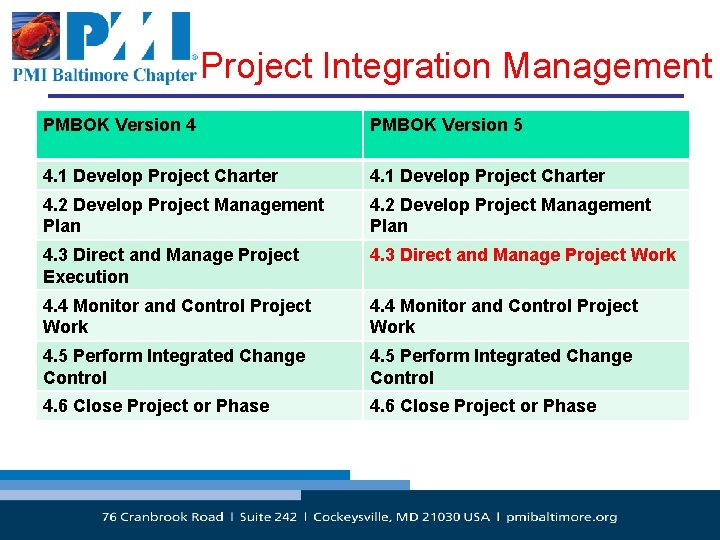 Project Integration Management PMBOK Version 4 PMBOK Version 5 4. 1 Develop Project Charter