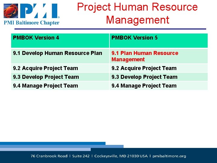 Project Human Resource Management PMBOK Version 4 PMBOK Version 5 9. 1 Develop Human