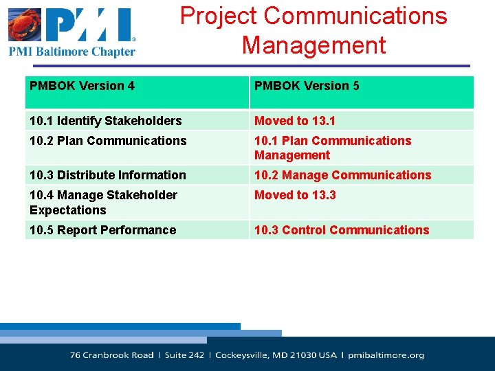 Project Communications Management PMBOK Version 4 PMBOK Version 5 10. 1 Identify Stakeholders Moved