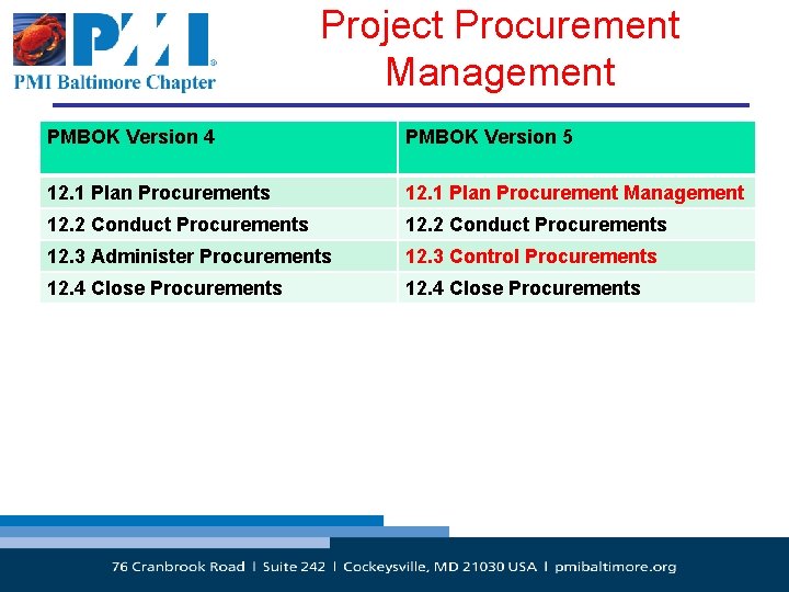 Project Procurement Management PMBOK Version 4 PMBOK Version 5 12. 1 Plan Procurements 12.