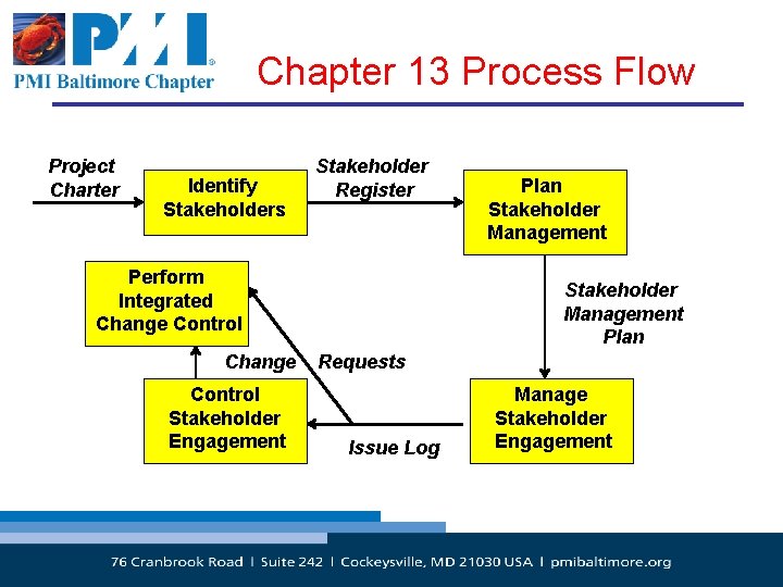 Chapter 13 Process Flow Project Charter Stakeholder Register Identify Stakeholders Plan Stakeholder Management Perform