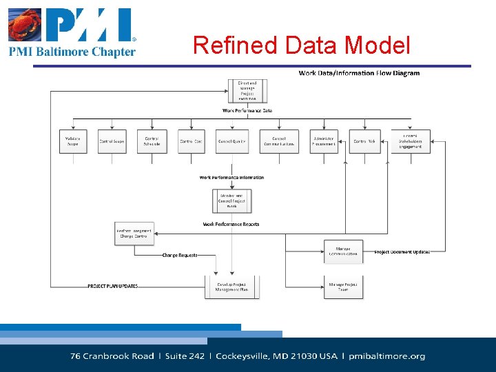 Refined Data Model Copyright © 2007 PMI BC – All Rights Reserved 9 