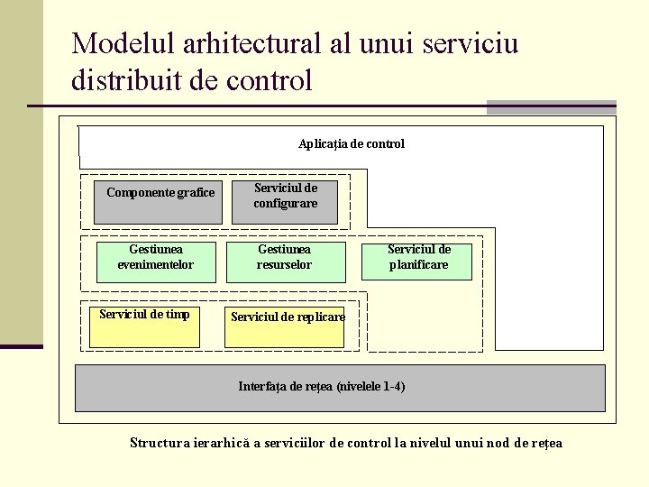 Modelul arhitectural al unui serviciu distribuit de control Aplicaţia de control Componente grafice Gestiunea