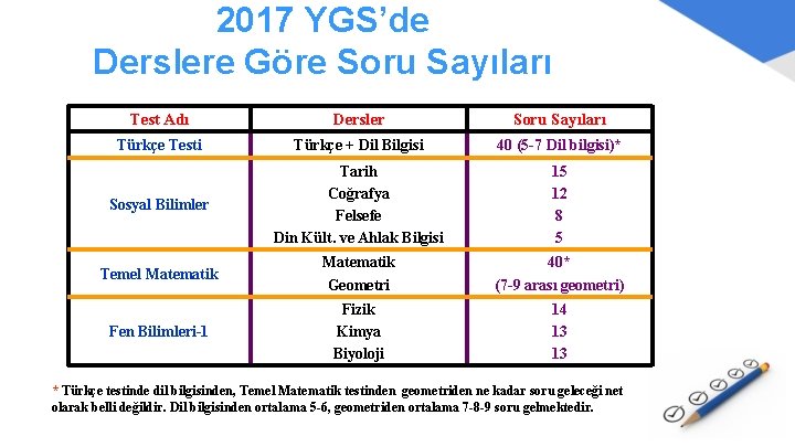 2017 YGS’de Derslere Göre Soru Sayıları Test Adı Dersler Soru Sayıları Türkçe Testi Türkçe