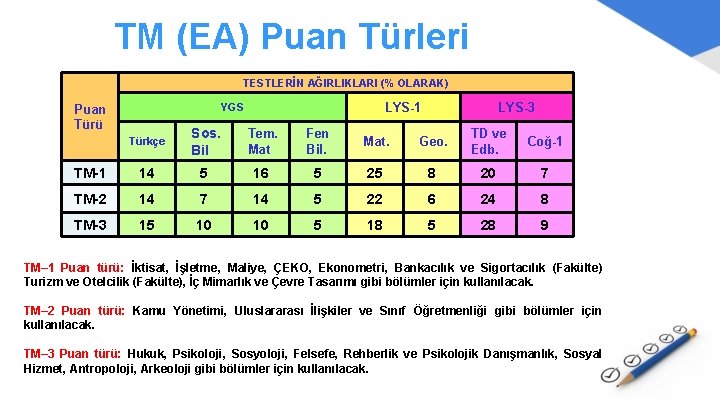 TM (EA) Puan Türleri TESTLERİN AĞIRLIKLARI (% OLARAK) LYS-1 YGS Puan Türü LYS-3 Türkçe