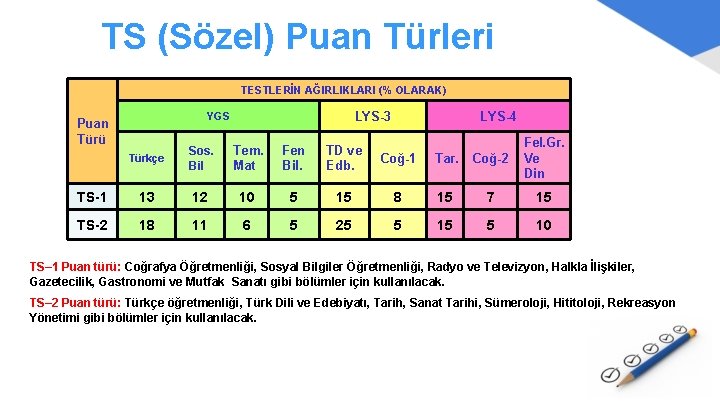 TS (Sözel) Puan Türleri TESTLERİN AĞIRLIKLARI (% OLARAK) LYS-3 YGS Puan Türü LYS-4 Türkçe