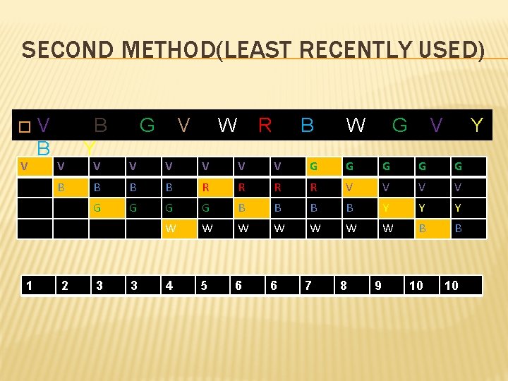 SECOND METHOD(LEAST RECENTLY USED) � V V B 1 2 B Y G V