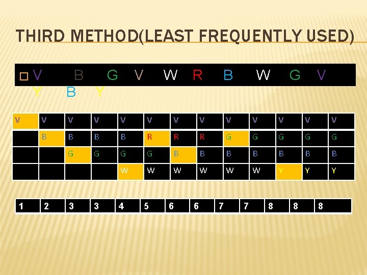 THIRD METHOD(LEAST FREQUENTLY USED) � V 1 V Y B G B Y V