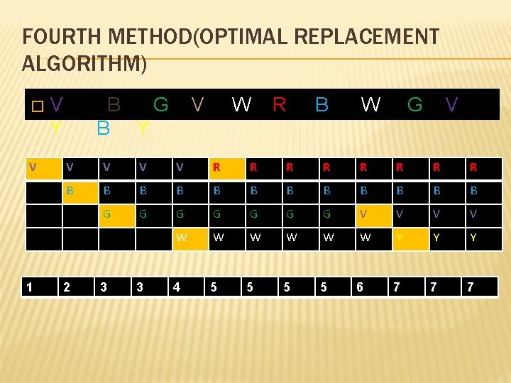 FOURTH METHOD(OPTIMAL REPLACEMENT ALGORITHM) � V 1 V Y B G B Y V