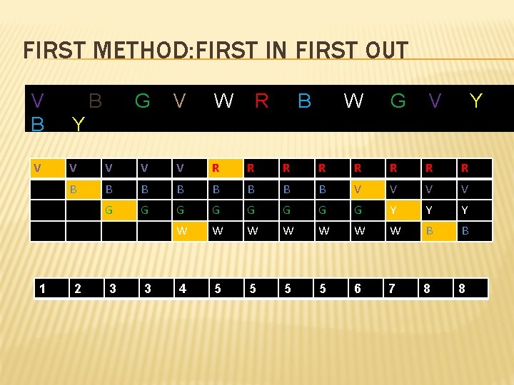 FIRST METHOD: FIRST IN FIRST OUT V B Y V V B 1 B