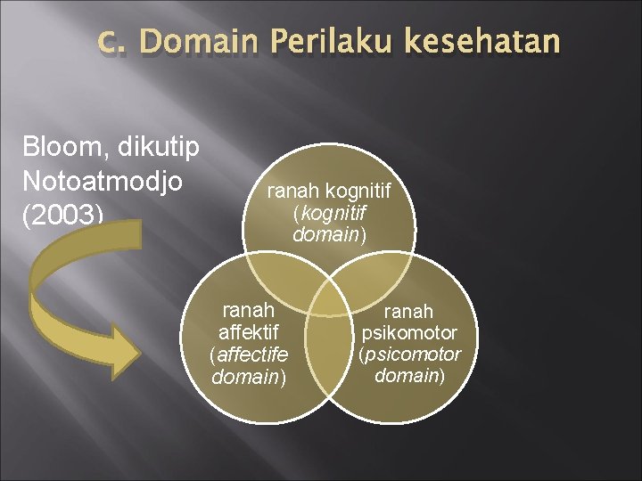 c. Domain Perilaku kesehatan Bloom, dikutip Notoatmodjo (2003) ranah kognitif (kognitif domain) ranah affektif