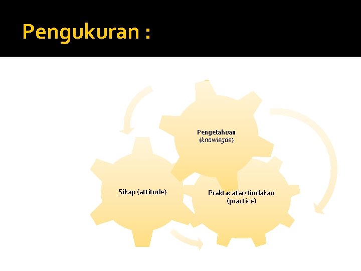 Pengukuran : Pengetahuan (knowlegde) Sikap (attitude) Praktik atau tindakan (practice) 