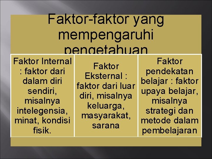 Faktor-faktor yang mempengaruhi pengetahuan Faktor Internal Faktor : faktor dari Eksternal : dalam diri