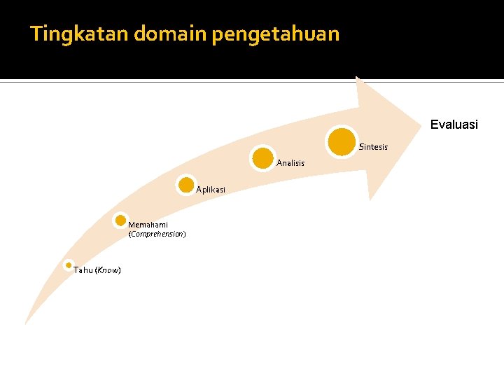 Tingkatan domain pengetahuan Evaluasi Sintesis Analisis Aplikasi Memahami (Comprehension) Tahu (Know) 