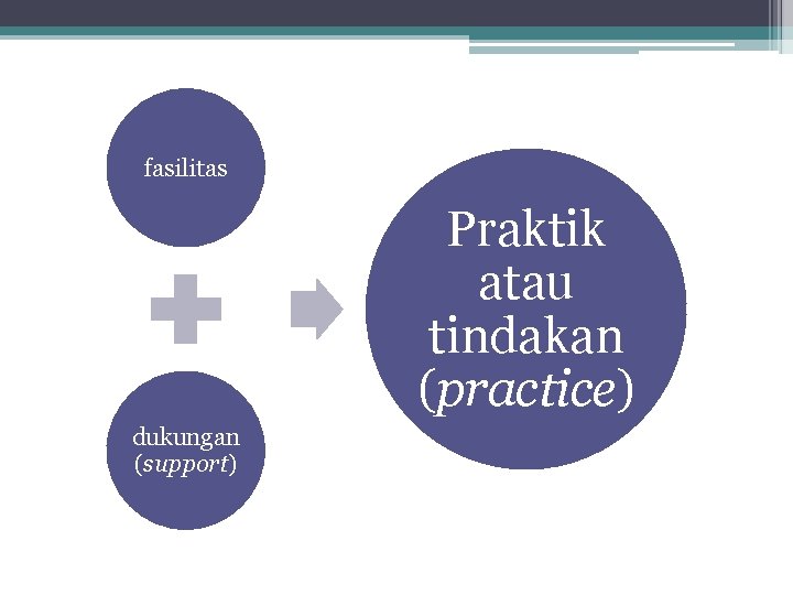 fasilitas Praktik atau tindakan (practice) dukungan (support) 