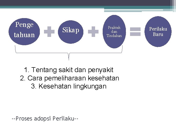 Penge tahuan Sikap Praktek dan Tindakan 1. Tentang sakit dan penyakit 2. Cara pemeliharaan