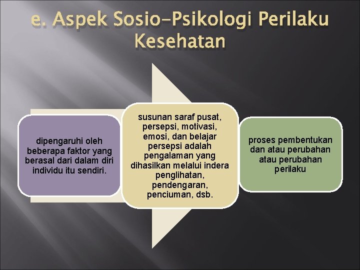 e. Aspek Sosio-Psikologi Perilaku Kesehatan dipengaruhi oleh beberapa faktor yang berasal dari dalam diri