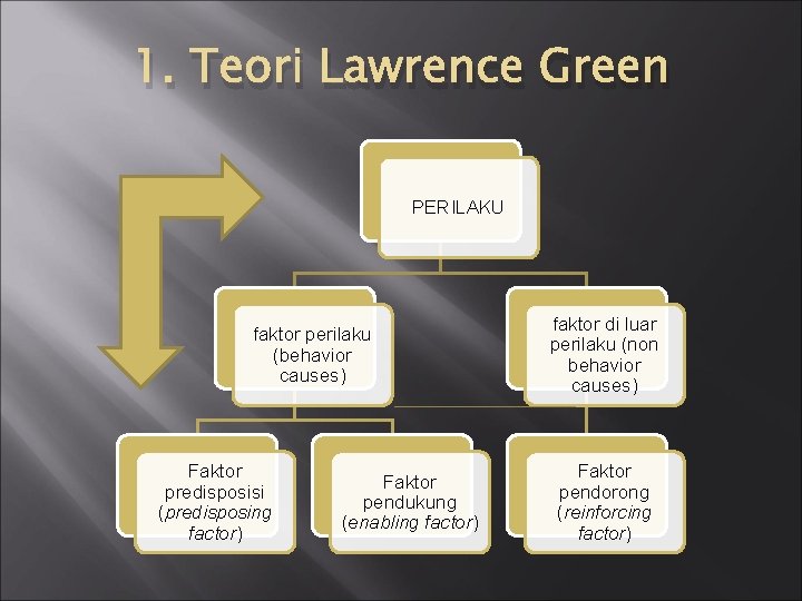 1. Teori Lawrence Green PERILAKU faktor perilaku (behavior causes) Faktor predisposisi (predisposing factor) Faktor