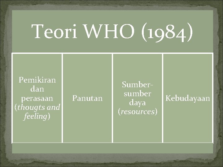 Teori WHO (1984) Pemikiran dan perasaan (thougts and feeling) Panutan Sumbersumber Kebudayaan daya (resources)