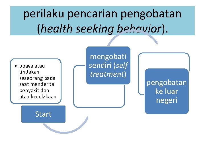 perilaku pencarian pengobatan (health seeking behavior). • upaya atau tindakan seseorang pada saat menderita