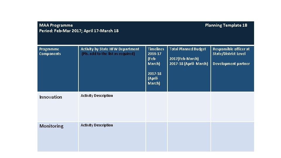 MAA Programme Period: Feb-Mar 2017; April 17 -March 18 Programme Components Activity by State