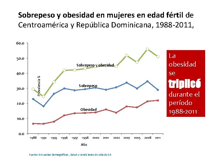 Sobrepeso y obesidad en mujeres en edad fértil de Centroamérica y República Dominicana, 1988