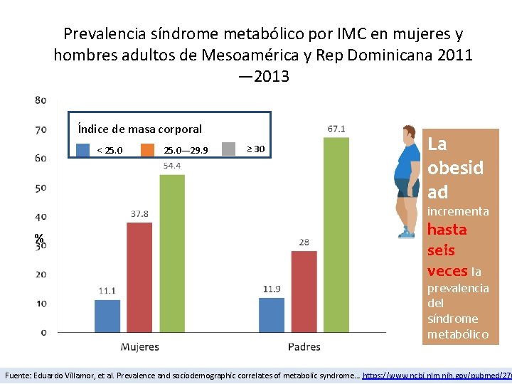 Prevalencia síndrome metabólico por IMC en mujeres y hombres adultos de Mesoamérica y Rep