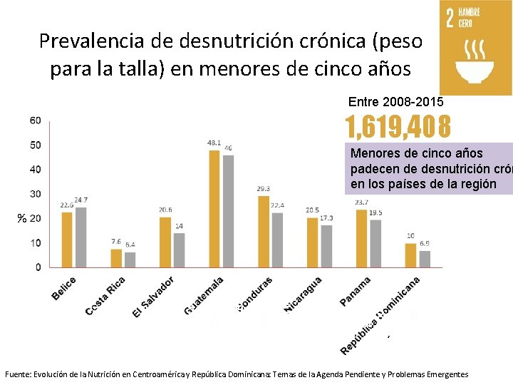 Prevalencia de desnutrición crónica (peso para la talla) en menores de cinco años Entre