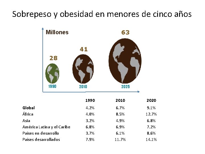 Sobrepeso y obesidad en menores de cinco años 63 Millones 41 28 1990 Global