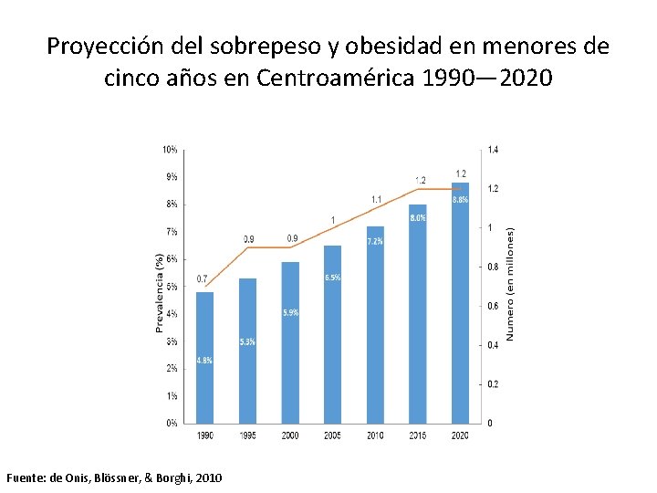 Proyección del sobrepeso y obesidad en menores de cinco años en Centroamérica 1990— 2020