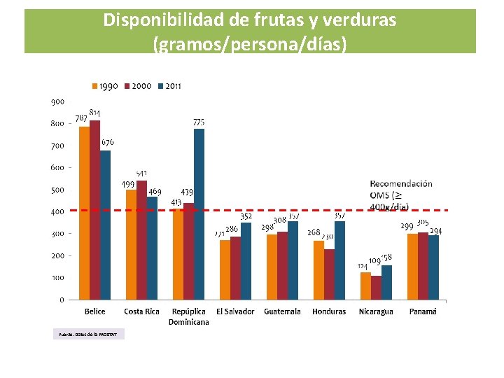 Disponibilidad de frutas y verduras (gramos/persona/días) Fuente: Datos de la FAOSTAT. 