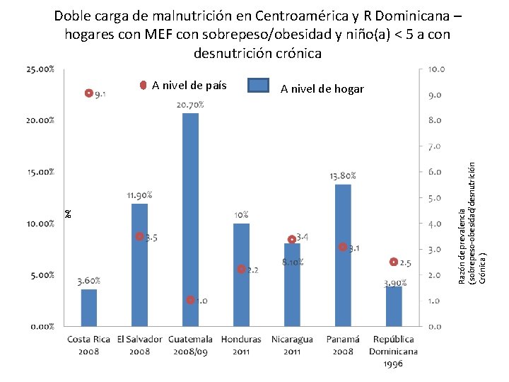 Doble carga de malnutrición en Centroamérica y R Dominicana – hogares con MEF con