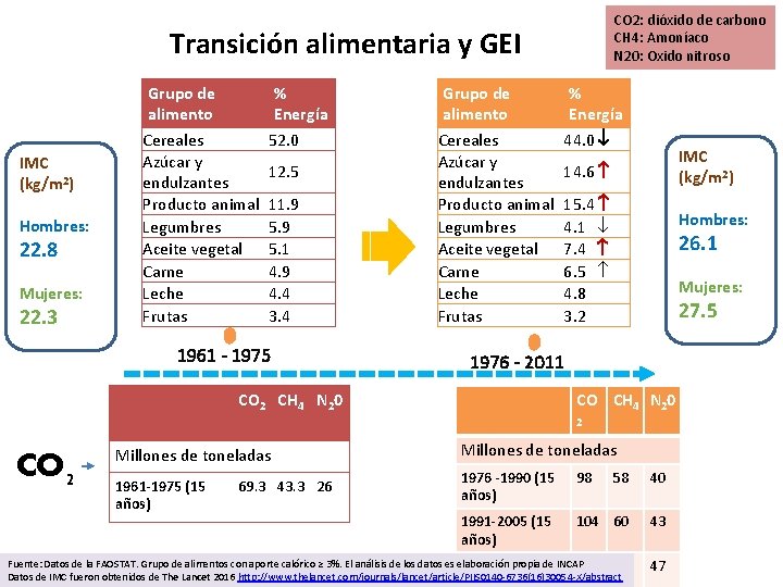 CO 2: dióxido de carbono CH 4: Amoníaco N 20: Oxido nitroso Transición alimentaria