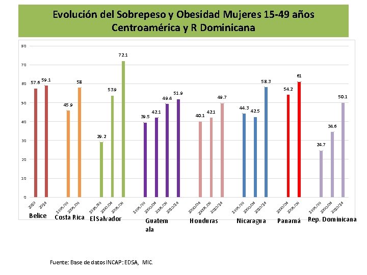 Evolución del Sobrepeso y Obesidad Mujeres 15 -49 años Centroamérica y R Dominicana 80