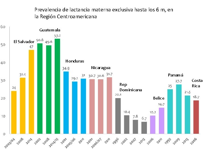 Prevalencia de lactancia materna exclusiva hasta los 6 m, en la Región Centroamericana Guatemala