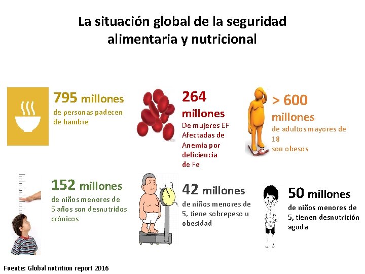 La situación global de la seguridad alimentaria y nutricional 795 millones de personas padecen