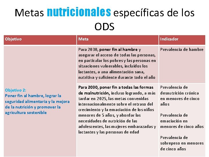 Metas nutricionales específicas de los ODS Objetivo Meta Indicador Para 2030, poner fin al