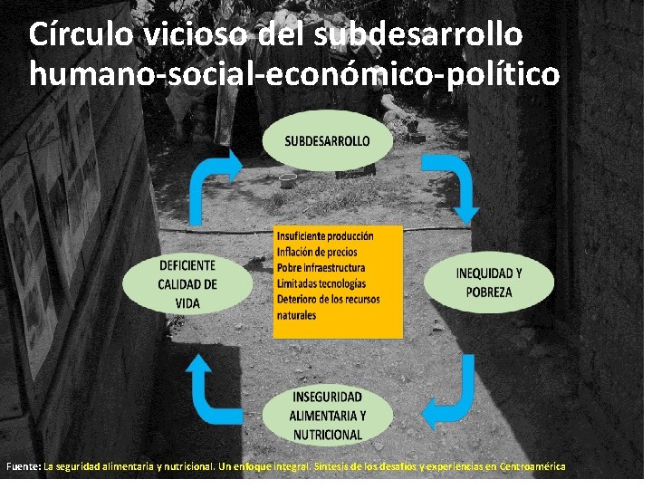 Círculo vicioso del subdesarrollo humano-social-económico-político Fuente: La seguridad alimentaria y nutricional. Un enfoque integral.