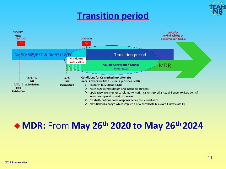 Transition period MDR: From May 26 th 2020 to May 26 th 2024 11