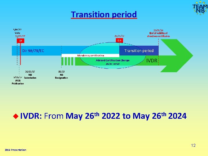 Transition period IVDR: From May 26 th 2022 to May 26 th 2024 12