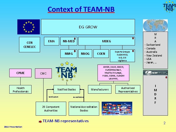 Context of TEAM-NB DG GROW EMA CENELEC NB-MED NBRG CPME Health Professionals MDEG NBOG