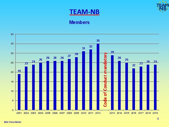 TEAM-NB Members 40 35 31 30 25 20 23 24 25 26 26 26