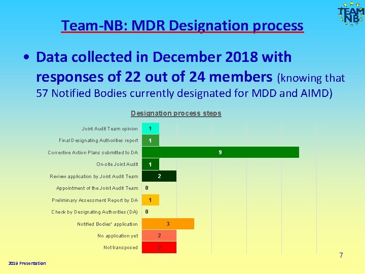 Team-NB: MDR Designation process • Data collected in December 2018 with responses of 22