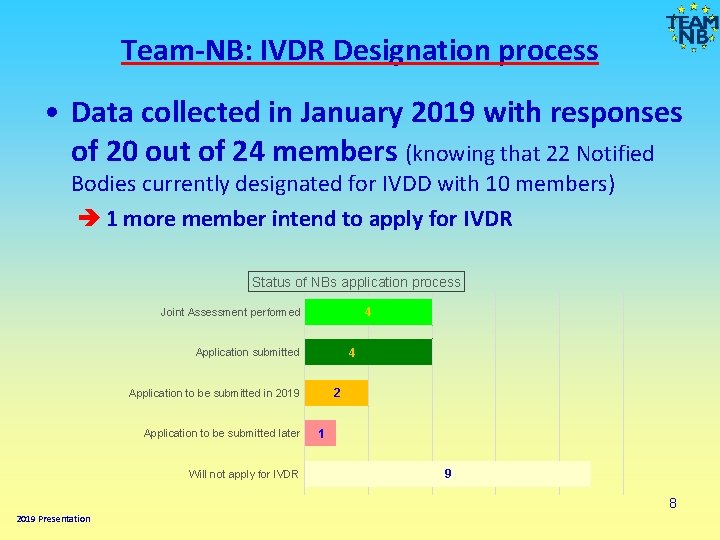 Team-NB: IVDR Designation process • Data collected in January 2019 with responses of 20